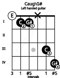 Fretboard image for the Caug\G# chord on left handled guitar frets: 4 3 x 1 1 0
