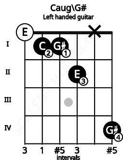 Fretboard image for the Caug\G# chord on left handled guitar frets: 4 x 2 1 1 0