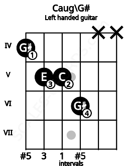 Fretboard image for the Caug\G# chord on left handled guitar frets: x x 6 5 5 4