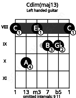 Fretboard image for the Cdim(maj13) chord on left handled guitar frets: 8 9 9 8 10 8