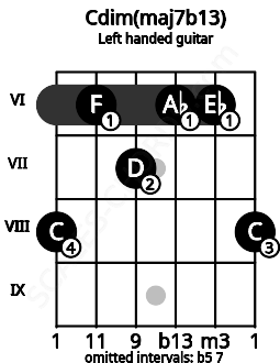 Fretboard image for the Cdim(maj7b13) chord on left handled guitar frets: 8 6 6 7 6 8