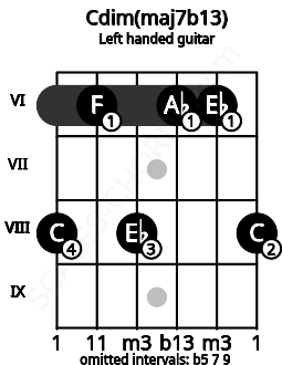 Fretboard image for the Cdim(maj7b13) chord on left handled guitar frets: 8 6 6 8 6 8