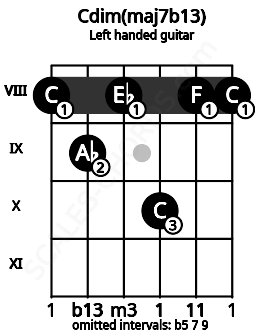 Fretboard image for the Cdim(maj7b13) chord on left handled guitar frets: 8 8 10 8 9 8