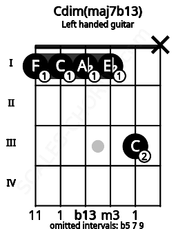 Fretboard image for the Cdim(maj7b13) chord on left handled guitar frets: x 3 1 1 1 1