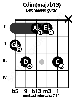Fretboard image for the Cdim(maj7b13) chord on left handled guitar frets: x 3 1 1 3 2