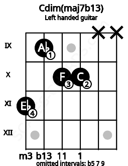 Fretboard image for the Cdim(maj7b13) chord on left handled guitar frets: x x 10 10 9 11