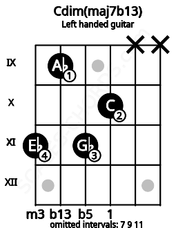 Fretboard image for the Cdim(maj7b13) chord on left handled guitar frets: x x 10 11 9 11