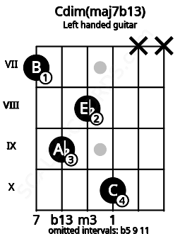 Fretboard image for the Cdim(maj7b13) chord on left handled guitar frets: x x 10 8 9 7