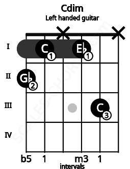 Fretboard image for the Cdim chord on left handled guitar frets: x 3 1 x 1 2