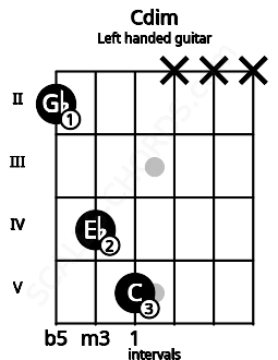 Fretboard image for the Cdim chord on left handled guitar frets: x x x 5 4 2