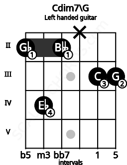 Fretboard image for the Cdim7\G chord on left handled guitar frets: 3 3 x 2 4 2