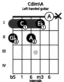Fretboard image for the Cdim\A chord on left handled guitar frets: x 0 1 2 1 2