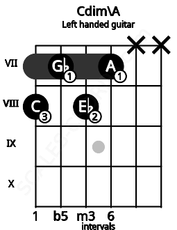 Fretboard image for the Cdim\A chord on left handled guitar frets: x x 7 8 7 8