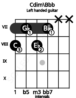 Fretboard image for the Cdim\Bbb chord on left handled guitar frets: x x 7 8 7 8