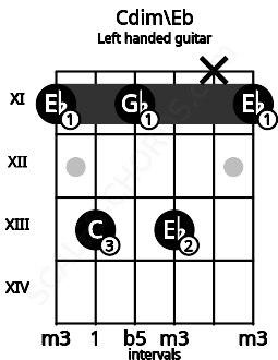 Fretboard image for the Cdim\Eb chord on left handled guitar frets: 11 x 13 11 13 11