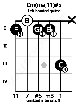 Fretboard image for the Cm(maj11)#5 chord on left handled guitar frets: x 3 1 1 0 1