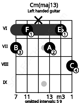 Fretboard image for the Cm(maj13) chord on left handled guitar frets: 8 6 7 x 6 7