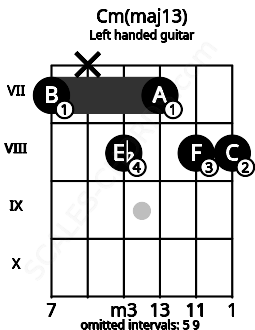 Fretboard image for the Cm(maj13) chord on left handled guitar frets: 8 8 7 8 x 7