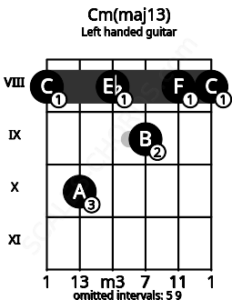 Fretboard image for the Cm(maj13) chord on left handled guitar frets: 8 8 9 8 10 8
