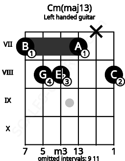 Fretboard image for the Cm(maj13) chord on left handled guitar frets: 8 x 7 8 8 7