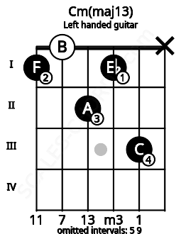 Fretboard image for the Cm(maj13) chord on left handled guitar frets: x 3 1 2 0 1