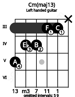 Fretboard image for the Cm(maj13) chord on left handled guitar frets: x 3 3 4 4 5