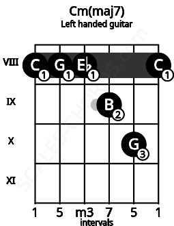 Fretboard image for the Cm(maj7) chord on left handled guitar frets: 8 10 9 8 8 8