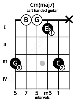 Fretboard image for the Cm(maj7) chord on left handled guitar frets: x 3 1 0 0 3