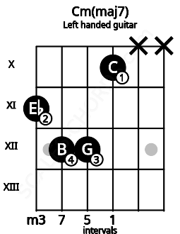 Fretboard image for the Cm(maj7) chord on left handled guitar frets: x x 10 12 12 11