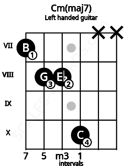 Fretboard image for the Cm(maj7) chord on left handled guitar frets: x x 10 8 8 7