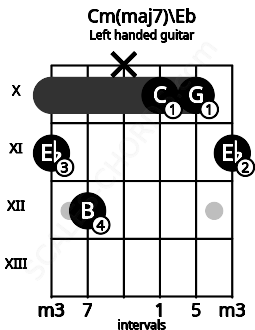Fretboard image for the Cm(maj7)\Eb chord on left handled guitar frets: 11 10 10 x 12 11