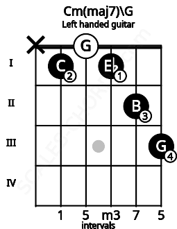 Fretboard image for the Cm(maj7)\G chord on left handled guitar frets: 3 2 1 0 1 x
