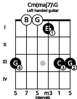 Fretboard image for the Cm(maj7)\G chord on left handled guitar frets: 3 3 1 0 0 3