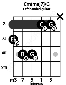 Fretboard image for the Cm(maj7)\G chord on left handled guitar frets: x 10 10 12 12 11