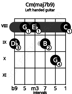 Fretboard image for the Cm(maj7b9) chord on left handled guitar frets: 8 10 9 8 8 9
