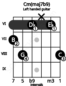 Fretboard image for the Cm(maj7b9) chord on left handled guitar frets: 8 6 x 6 8 7