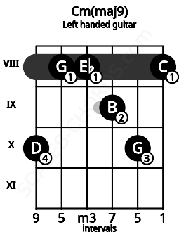 Fretboard image for the Cm(maj9) chord on left handled guitar frets: 8 10 9 8 8 10