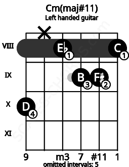 Fretboard image for the Cm(maj#11) chord on left handled guitar frets: 8 9 9 8 x 10