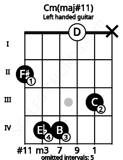 Fretboard image for the Cm(maj#11) chord on left handled guitar frets: x 3 0 4 4 2
