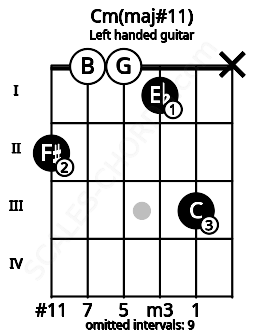 Fretboard image for the Cm(maj#11) chord on left handled guitar frets: x 3 1 0 0 2