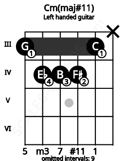 Fretboard image for the Cm(maj#11) chord on left handled guitar frets: x 3 4 4 4 3
