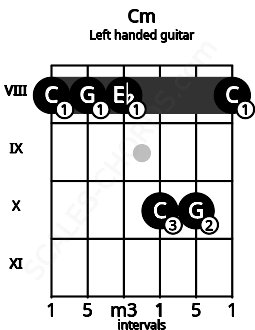 Fretboard image for the Cm chord on left handled guitar frets: 8 10 10 8 8 8