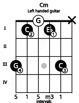 Fretboard image for the Cm chord on left handled guitar frets: x 3 1 0 1 3