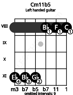 Fretboard image for the Cm11b5 chord on left handled guitar frets: 8 8 8 11 11 11
