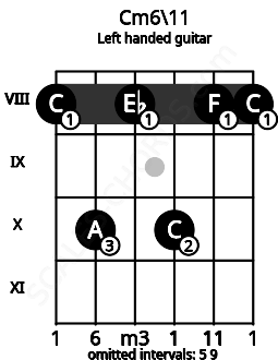 Fretboard image for the Cm6\11 chord on left handled guitar frets: 8 8 10 8 10 8