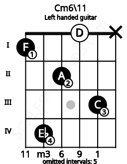Fretboard image for the Cm6\11 chord on left handled guitar frets: x 3 0 2 4 1