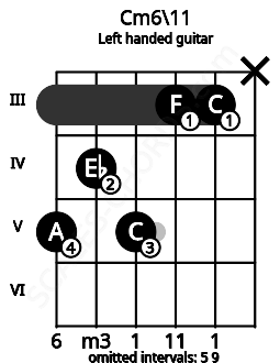 Fretboard image for the Cm6\11 chord on left handled guitar frets: x 3 3 5 4 5