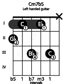 Fretboard image for the Cm7b5 chord on left handled guitar frets: x 3 1 3 1 2