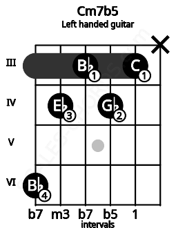 Fretboard image for the Cm7b5 chord on left handled guitar frets: x 3 4 3 4 6