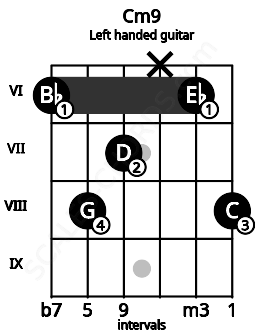 Fretboard image for the Cm9 chord on left handled guitar frets: 8 6 x 7 8 6